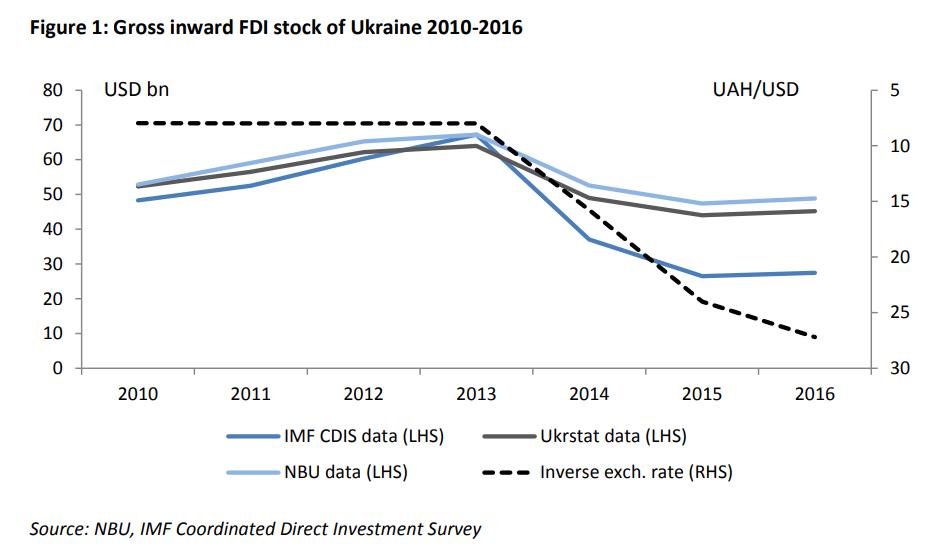 图3：克里米亚危机及战争对乌克兰FDI的影响 来源：German Advisory Group（2018）http://www.ier.com.ua/files/publications/Policy_papers/German_advisory_group/2018/Full_PS_01_2018_en.pdf