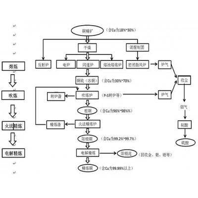 巩义铂思特从低品位氧化铜矿中回收铜的方法，氧化铜矿的湿法冶炼