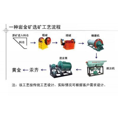 巩义铂思特高硫原生金矿石选金方法，金矿重选尾矿回收金和铜