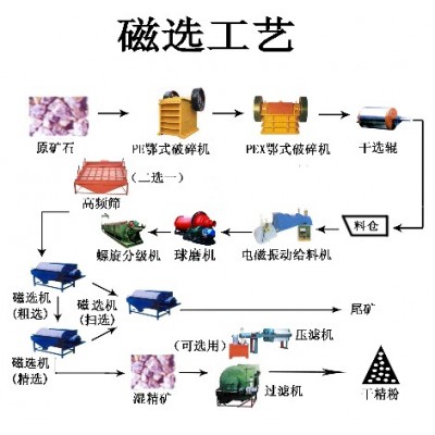 巩义铂思特低品位细粒磁铁矿选矿方法，磁铁精矿提质降杂工艺