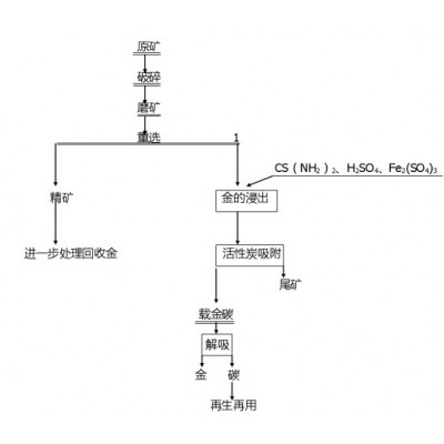 巩义铂思特碳质金矿石堆浸提金工艺，金矿选矿硫脲法提金法